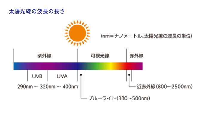 太陽光線の波長の長さ