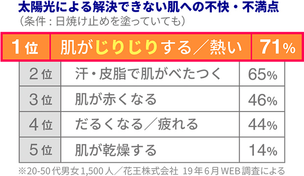 太陽光による解決できない肌への不快・不満点 順位の表