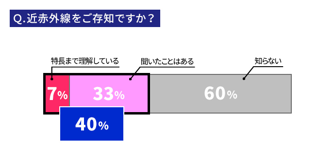 近赤外線認知度のグラフ