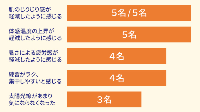 肌のじりじり感が軽減したように感じる 5名/5名 体感温度の上昇が軽減したように感じる 5名 暑さによる疲労感が軽減したように感じる 4名 練習がラク、集中しやすいと感じる 4名 太陽光線があまり気にならなくなった 3名