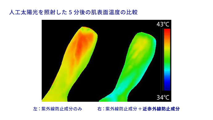 人工太陽光を照射した5分後の肌表面温度の比較 左：紫外線防止成分のみ 右：紫外線防止成分＋近赤外線防止成分